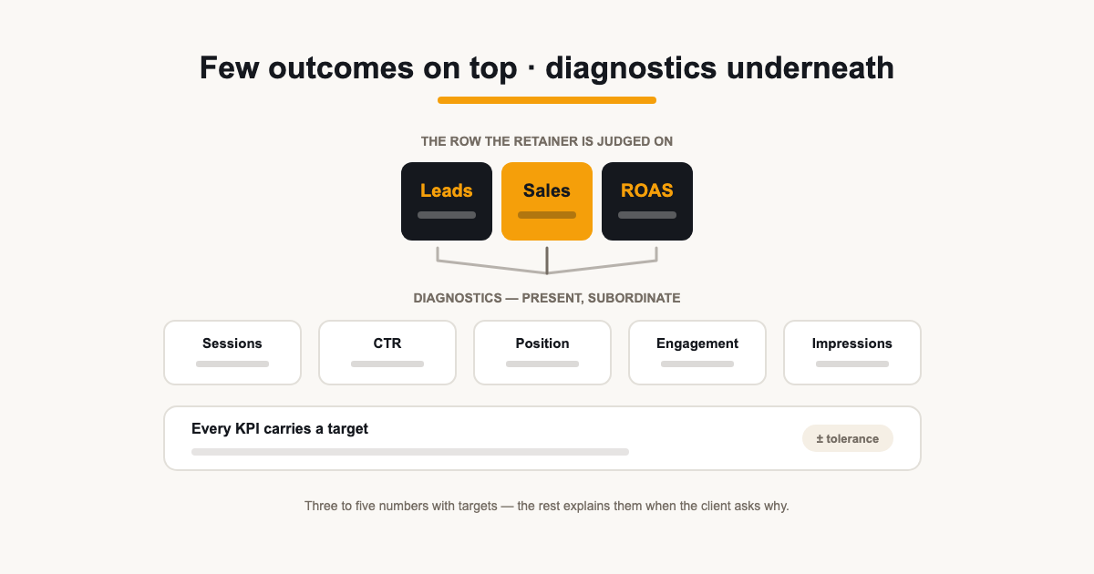 Illustration of a pyramid with a few outcome metrics at the top supported by many diagnostic metrics below