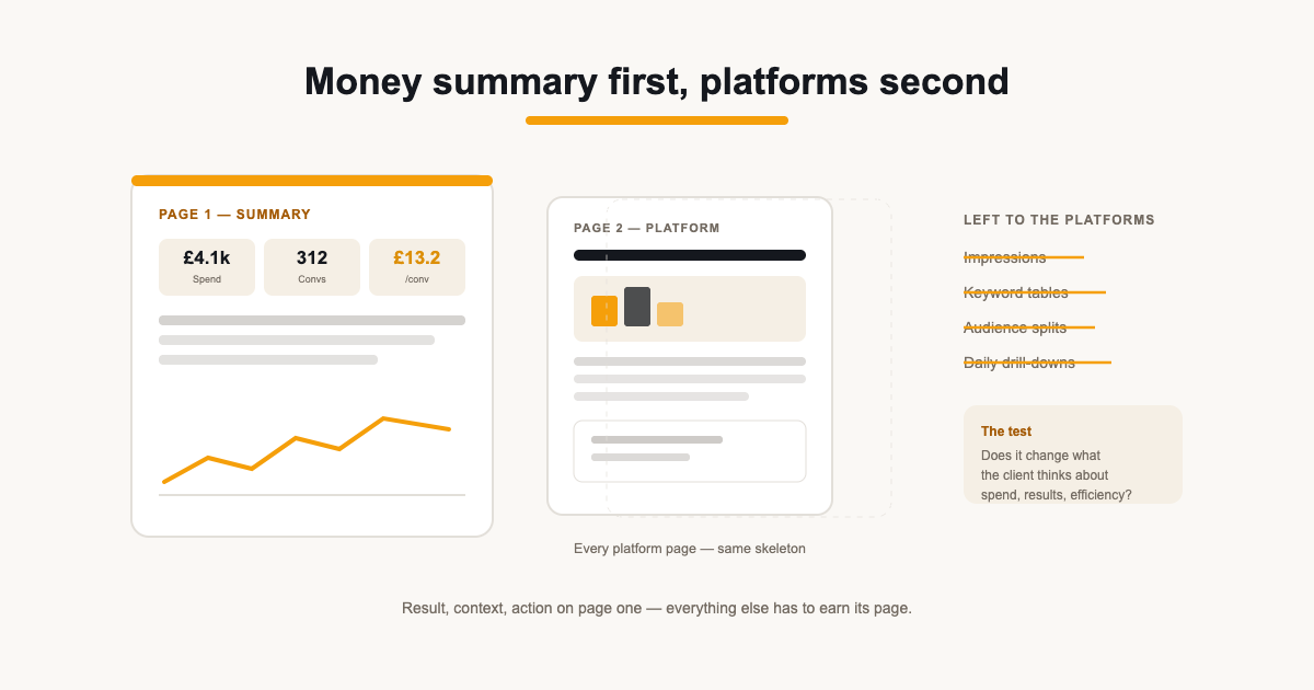 Illustration of a PPC report's pages stacked in order: summary, spend, platforms, commentary