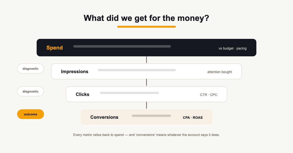 Illustration of a funnel flowing from spend through clicks to conversions, with ROAS measured at the end