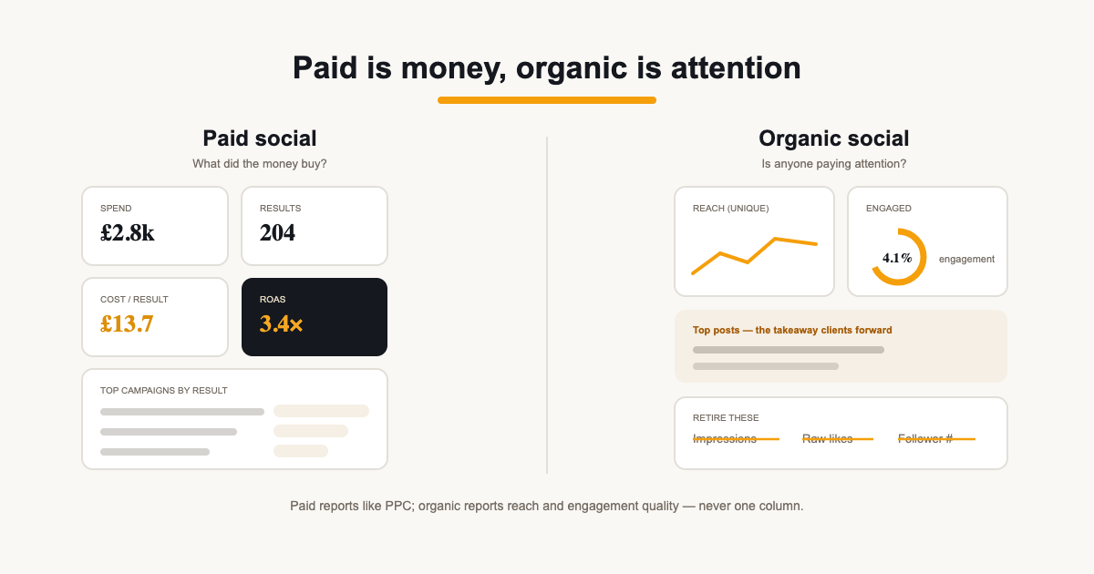 Illustration splitting social reporting into a paid board (spend, results, efficiency) and an organic board (reach, engagement)