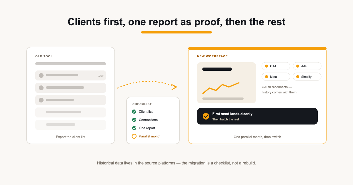 Illustration of a client list moving from one reporting tool to another via a checklist