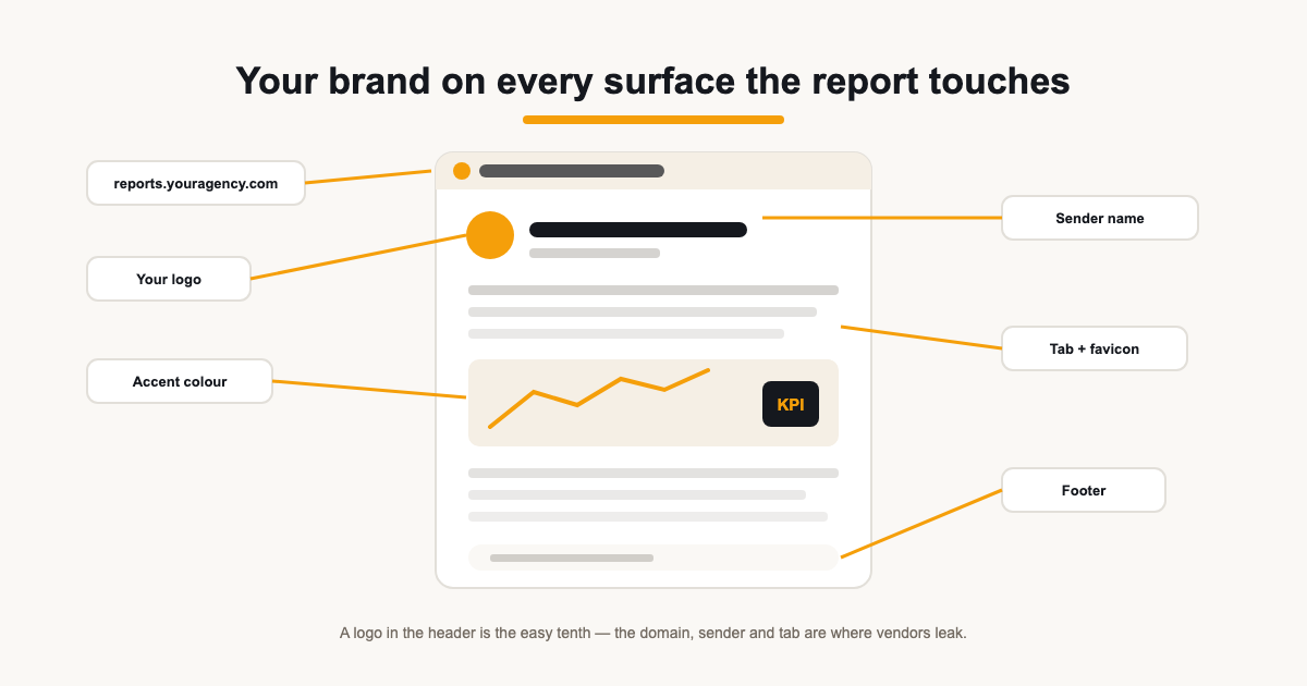 Illustration of a report page being re-skinned from vendor branding to agency branding