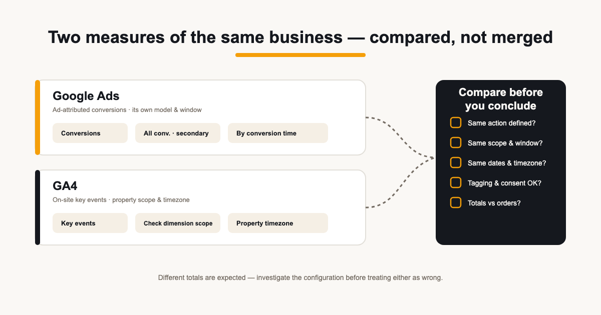 Illustration of two parallel lanes labelled Google Ads and GA4 feeding a comparison checklist