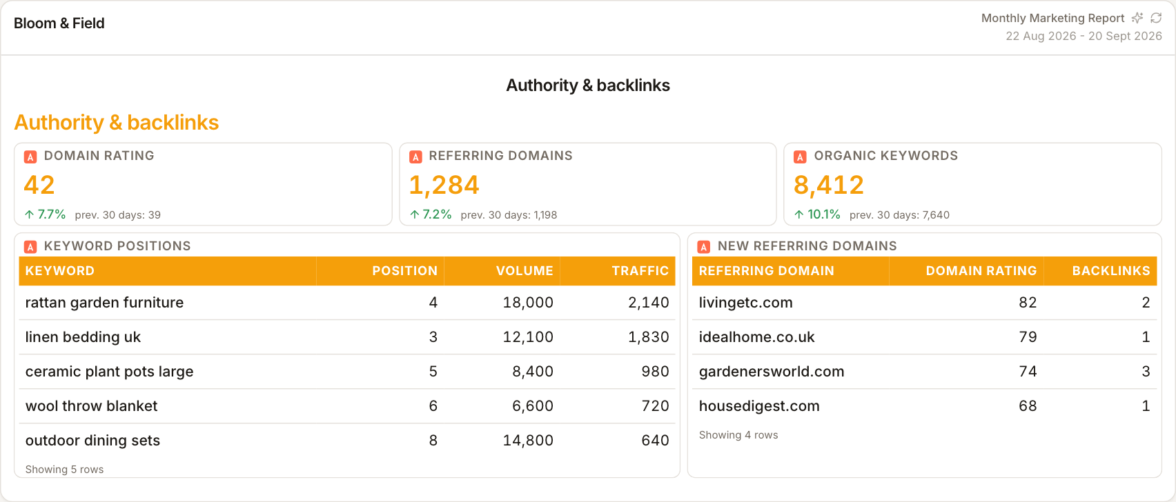 A ReportingBee authority and backlinks report section with Ahrefs metrics and referring domains