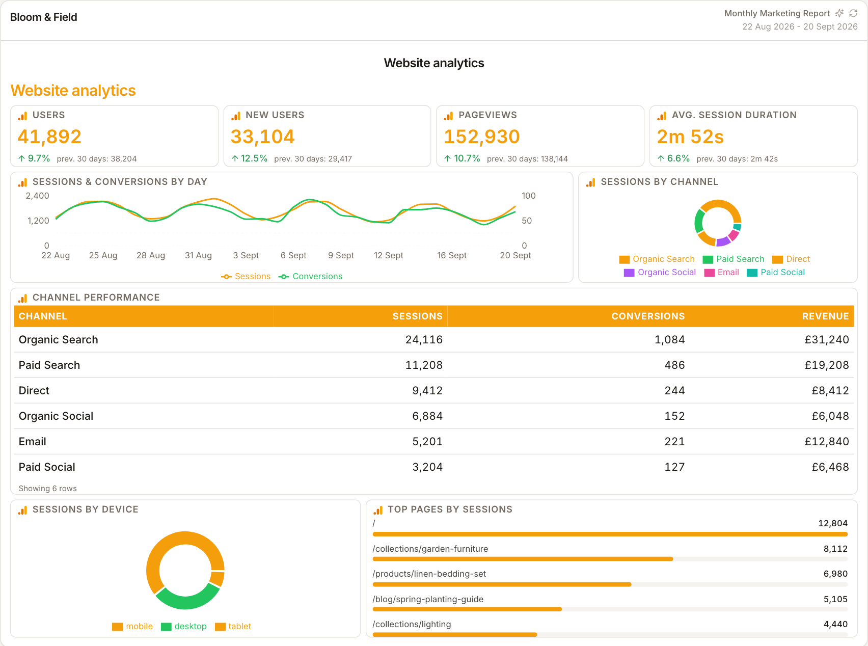 A ReportingBee website analytics section with traffic trend and channel table