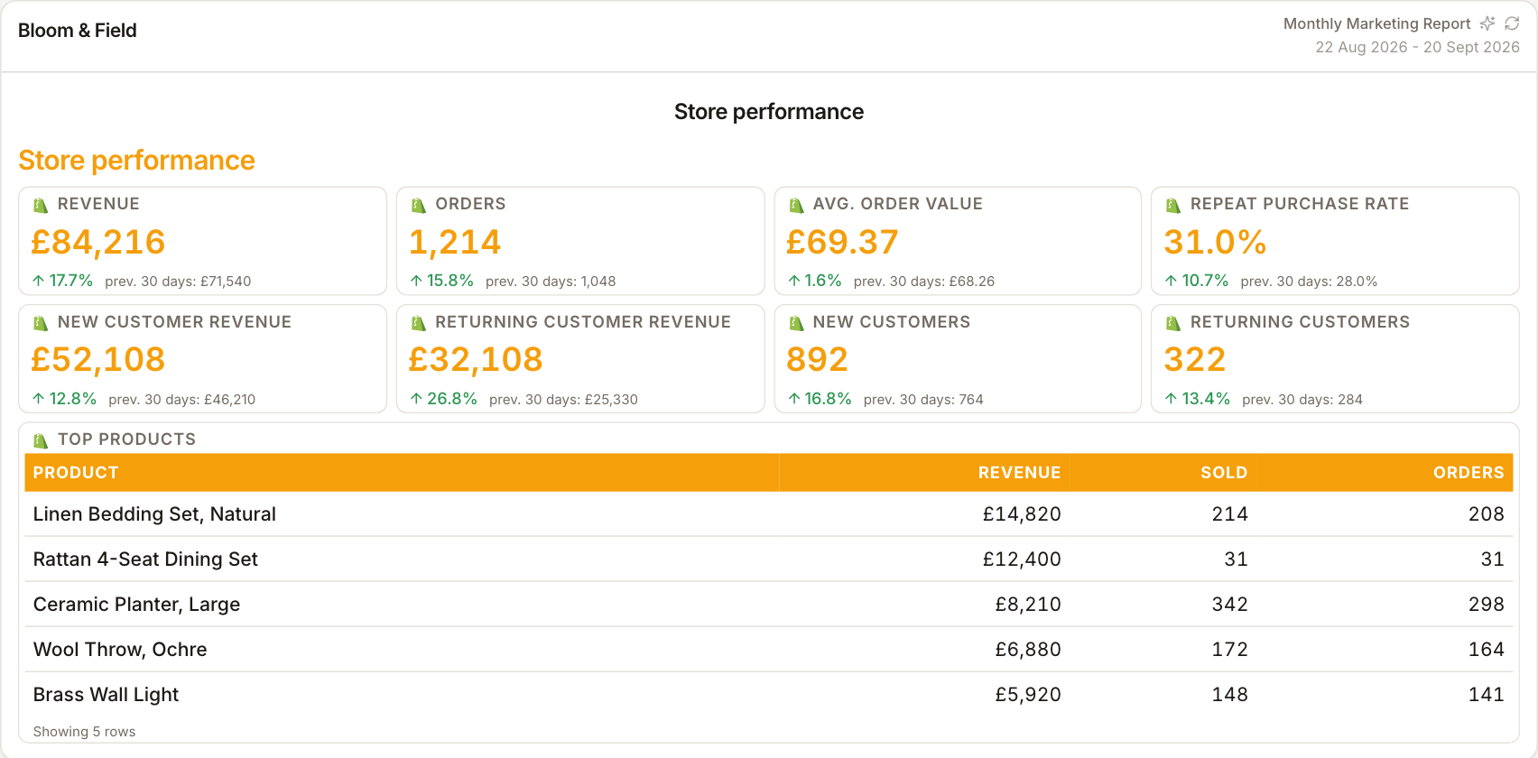 A ReportingBee ecommerce report section with store orders and revenue widgets