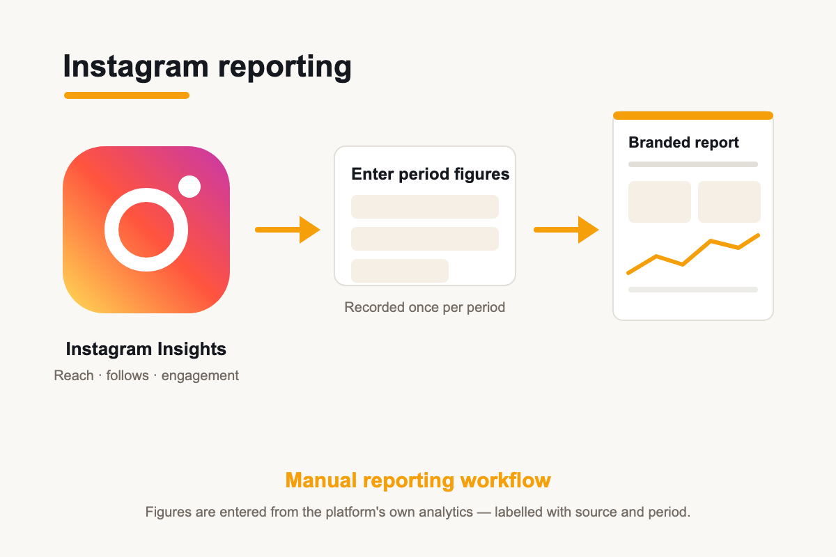 Illustration of the Instagram manual reporting workflow: Insights figures entered into a branded report