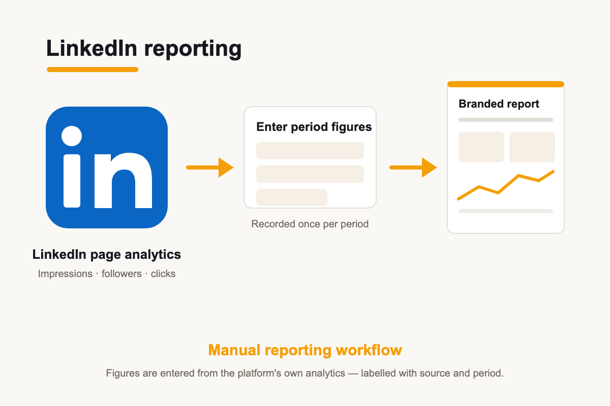 Illustration of the LinkedIn manual reporting workflow: page analytics entered into a branded report