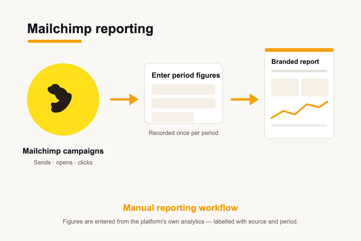 Illustration of the Mailchimp manual reporting workflow: campaign figures entered into a branded report