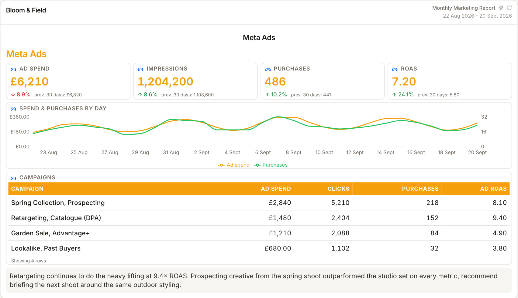 A ReportingBee Meta Ads report section with spend and campaign results