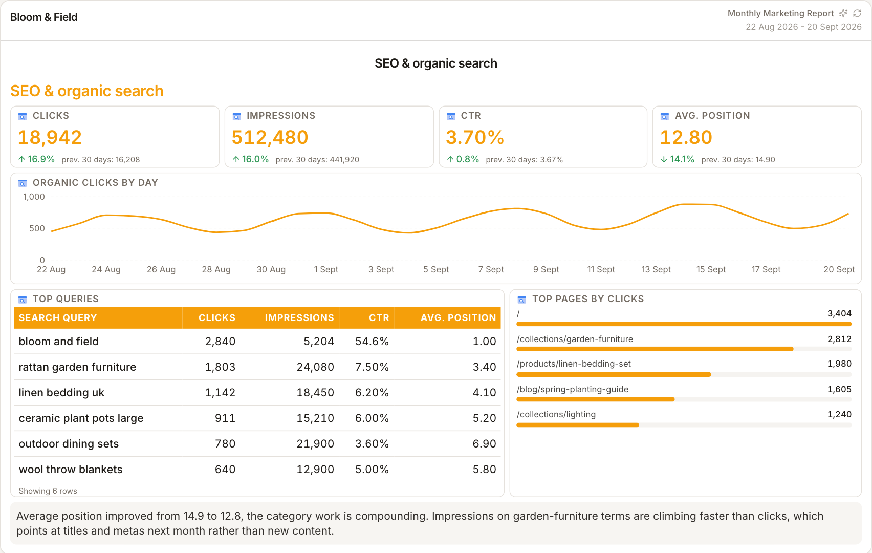 A ReportingBee SEO report section with Search Console clicks, impressions and position trends